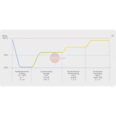 ARMADIO FERMALIEVITAZIONE - FERMALIEVITA - CON PORTA IN VETRO - CAPACITA' 40 TEGLIE 60 X 40 OPPURE 20 TEGLIE 60 X 80 - TEMPERATURA -10°/+40°- UMIDITA' 55/95% - STRUTTURA INTERAMENTE IN ACCIAIO INOX AISI 304 - DIMENSIONI CM L 79 X P 100 X H 207- CON UMIDIFICATORE